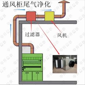 化学实验室排风废气过滤器箱(ZSD-HXT-1)_产品(价格、厂家)信息_中国食品科技网
